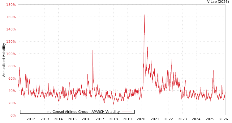 graph of Intl Consol Airlines Group APARCH