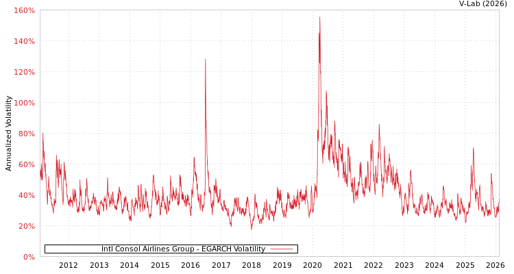 graph of Intl Consol Airlines Group EGARCH