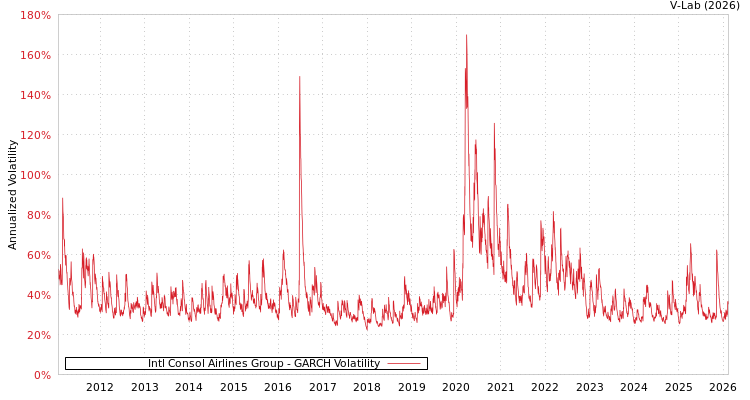 graph of Intl Consol Airlines Group GARCH