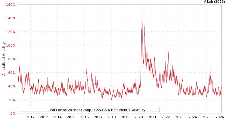 graph of Intl Consol Airlines Group GAS-GARCH-T