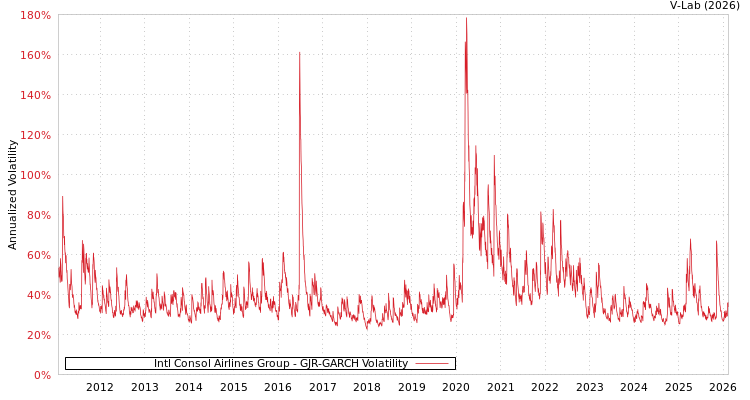 graph of Intl Consol Airlines Group GJR-GARCH