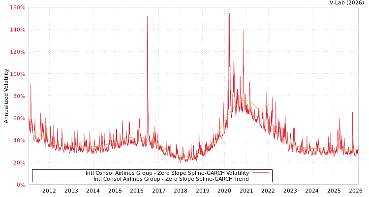 graph of Intl Consol Airlines Group S0GARCH
