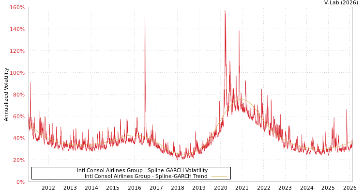 graph of Intl Consol Airlines Group SGARCH
