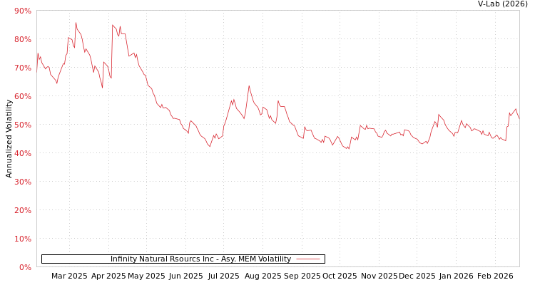 graph of Infinity Natural Rsourcs Inc AMEM