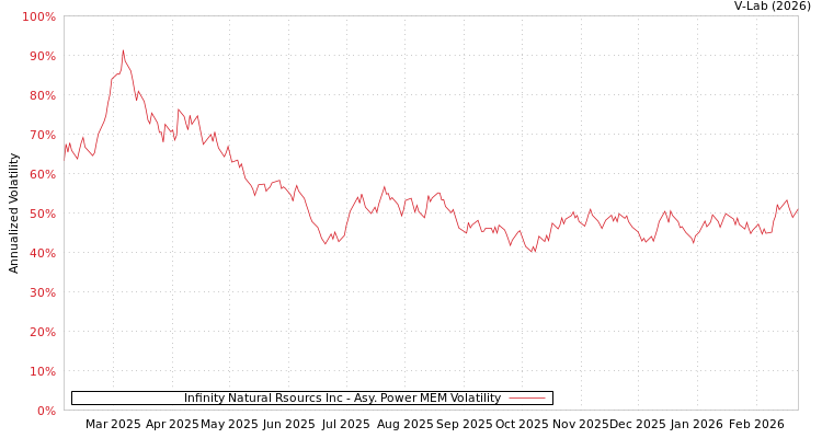 graph of Infinity Natural Rsourcs Inc APMEM