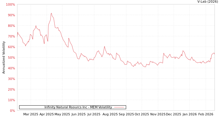 graph of Infinity Natural Rsourcs Inc MEM