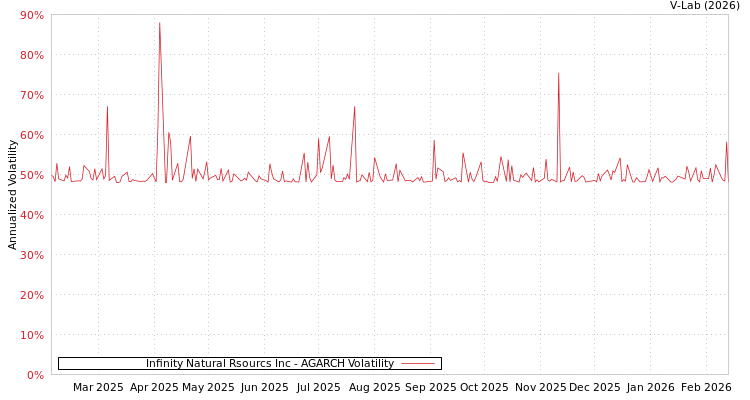 graph of Infinity Natural Rsourcs Inc AGARCH