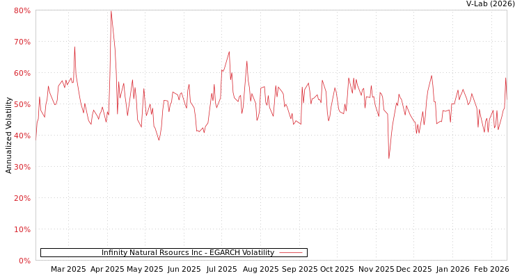 graph of Infinity Natural Rsourcs Inc EGARCH
