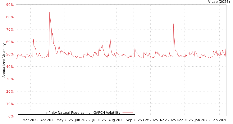 graph of Infinity Natural Rsourcs Inc GARCH