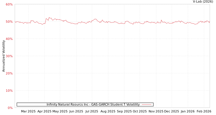 graph of Infinity Natural Rsourcs Inc GAS-GARCH-T