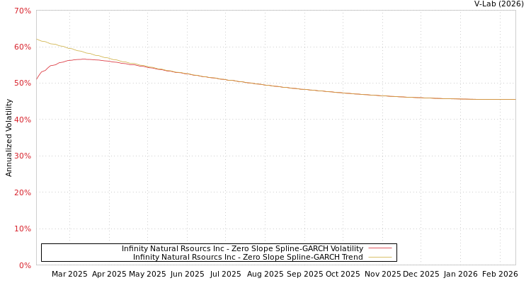 graph of Infinity Natural Rsourcs Inc S0GARCH