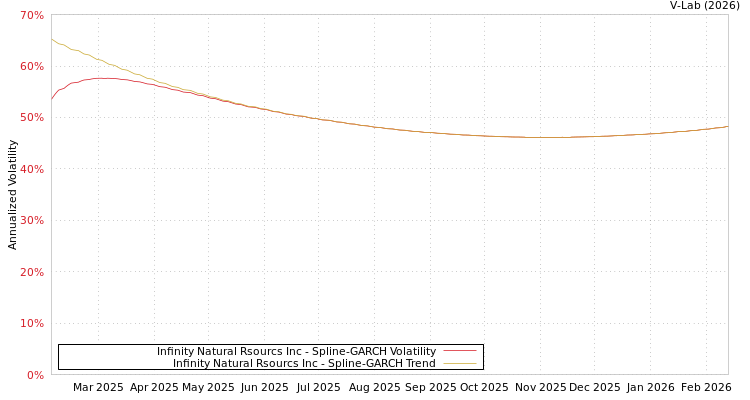 graph of Infinity Natural Rsourcs Inc SGARCH