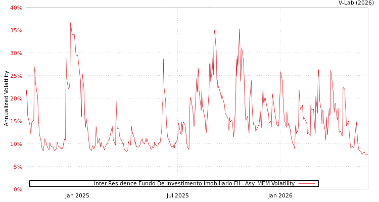 graph of Inter Residence Fundo De Investimento Imobiliario FII AMEM