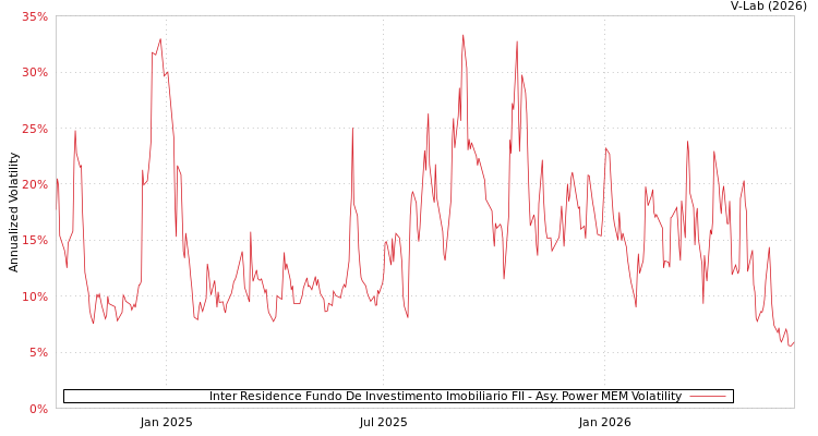 graph of Inter Residence Fundo De Investimento Imobiliario FII APMEM