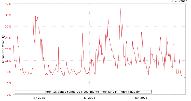 graph of Inter Residence Fundo De Investimento Imobiliario FII MEM