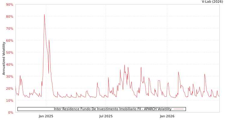 graph of Inter Residence Fundo De Investimento Imobiliario FII APARCH