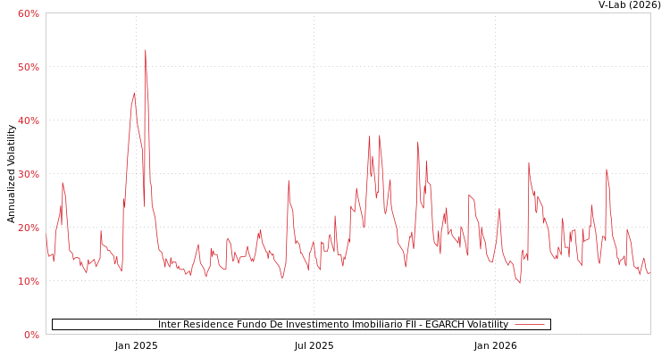 graph of Inter Residence Fundo De Investimento Imobiliario FII EGARCH