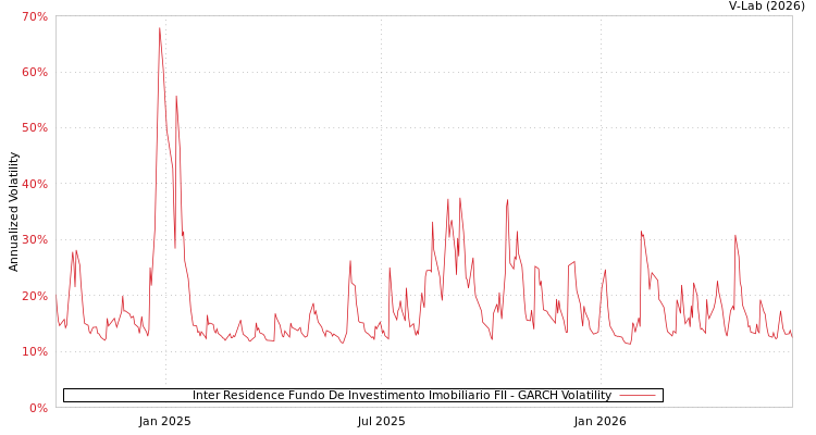 graph of Inter Residence Fundo De Investimento Imobiliario FII GARCH