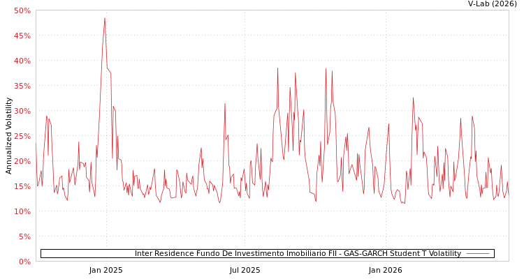 graph of Inter Residence Fundo De Investimento Imobiliario FII GAS-GARCH-T