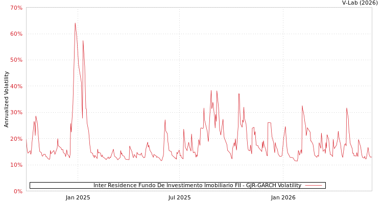 graph of Inter Residence Fundo De Investimento Imobiliario FII GJR-GARCH