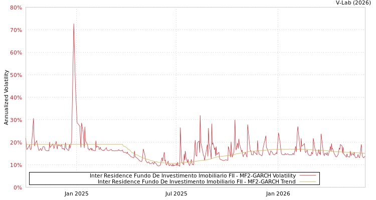 graph of Inter Residence Fundo De Investimento Imobiliario FII MF2-GARCH