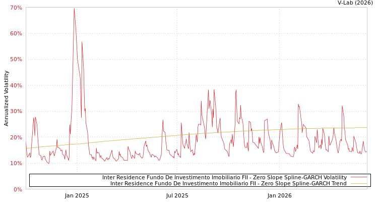 graph of Inter Residence Fundo De Investimento Imobiliario FII S0GARCH