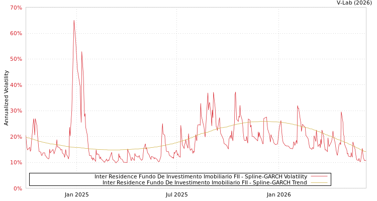 graph of Inter Residence Fundo De Investimento Imobiliario FII SGARCH