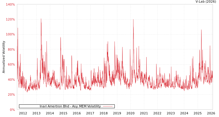 graph of Inari Amertron Bhd AMEM