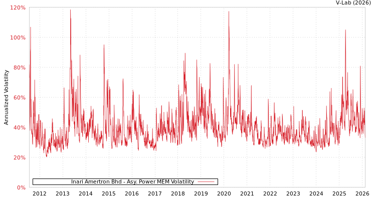 graph of Inari Amertron Bhd APMEM