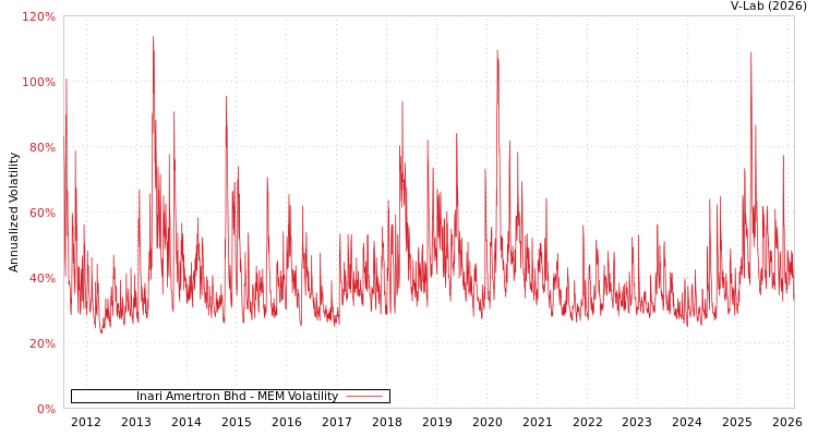 graph of Inari Amertron Bhd MEM