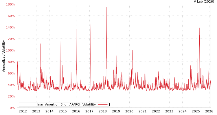 graph of Inari Amertron Bhd APARCH