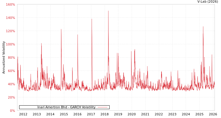 graph of Inari Amertron Bhd GARCH