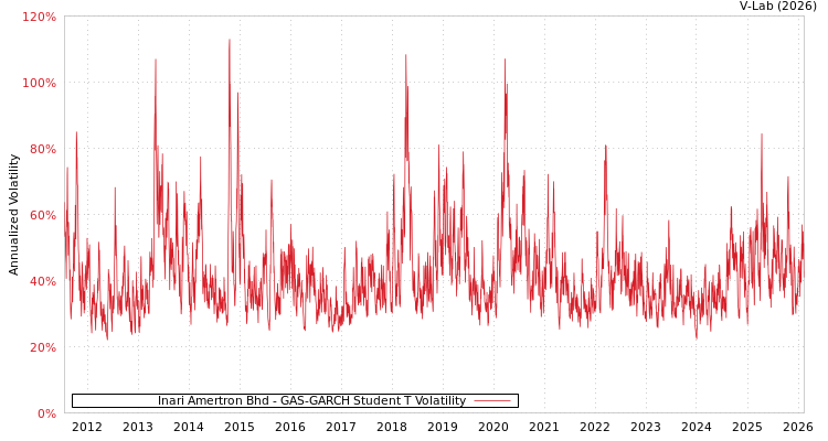 graph of Inari Amertron Bhd GAS-GARCH-T