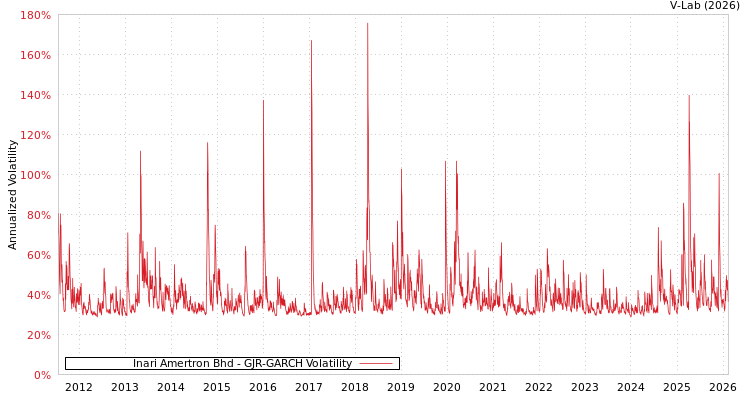 graph of Inari Amertron Bhd GJR-GARCH
