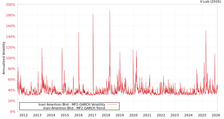 graph of Inari Amertron Bhd MF2-GARCH