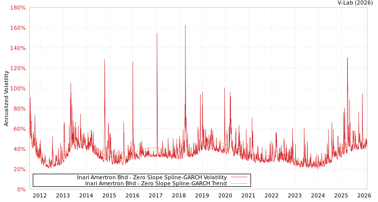 graph of Inari Amertron Bhd S0GARCH