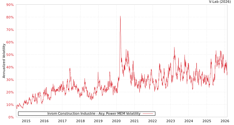 graph of Inrom Construction Industrie APMEM