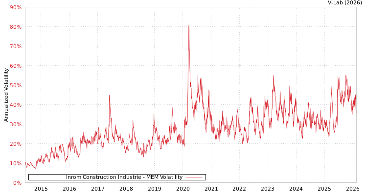 graph of Inrom Construction Industrie MEM