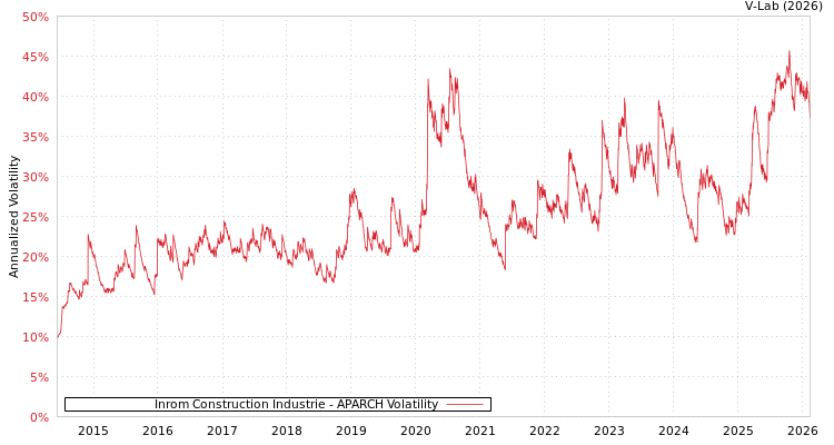 graph of Inrom Construction Industrie APARCH