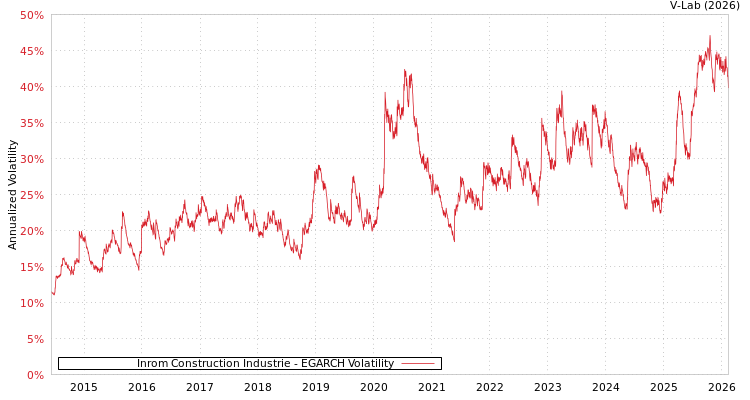 graph of Inrom Construction Industrie EGARCH