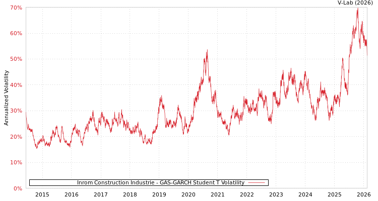 graph of Inrom Construction Industrie GAS-GARCH-T
