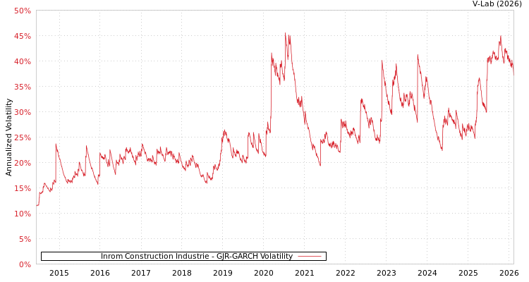 graph of Inrom Construction Industrie GJR-GARCH