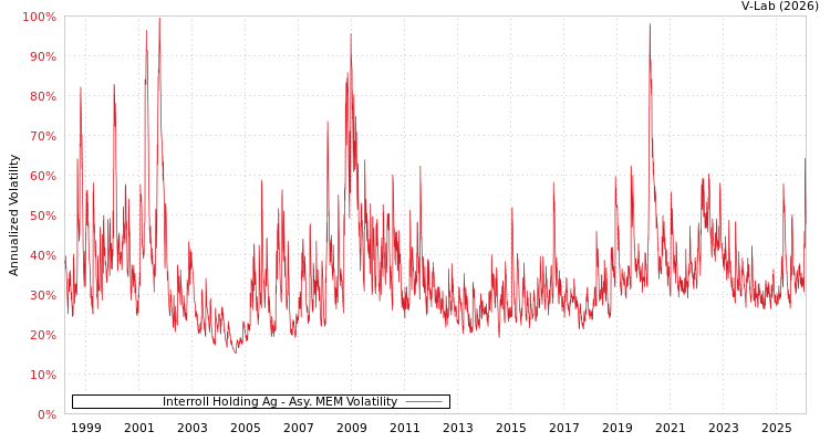 graph of Interroll Holding Ag AMEM