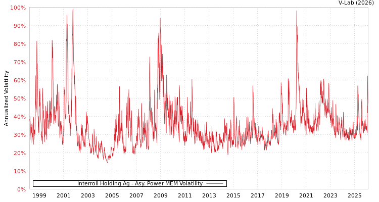 graph of Interroll Holding Ag APMEM