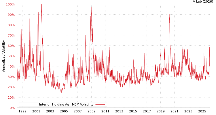 graph of Interroll Holding Ag MEM