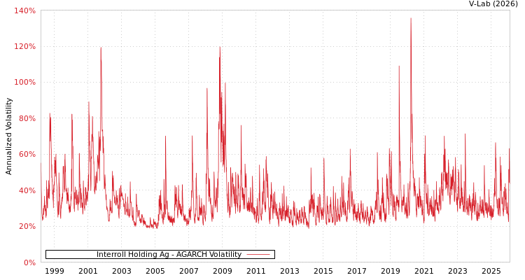 graph of Interroll Holding Ag AGARCH