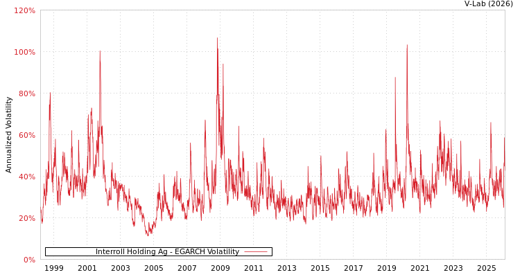 graph of Interroll Holding Ag EGARCH