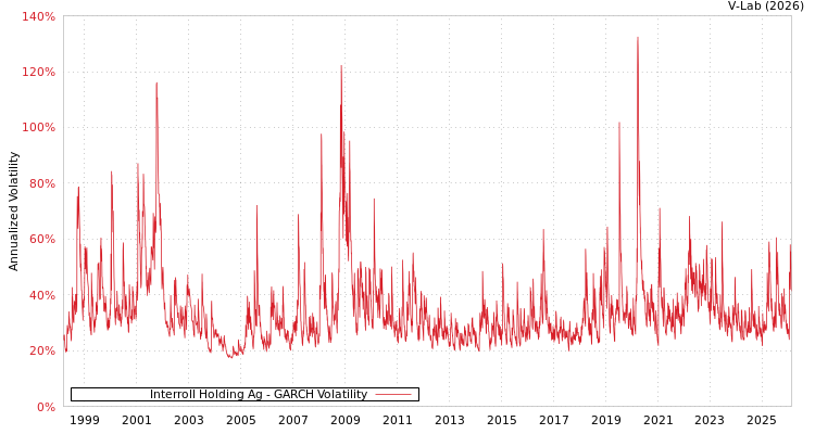 graph of Interroll Holding Ag GARCH