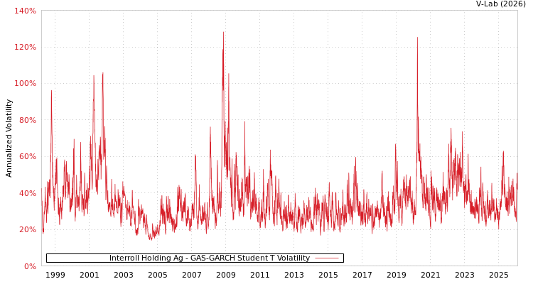 graph of Interroll Holding Ag GAS-GARCH-T