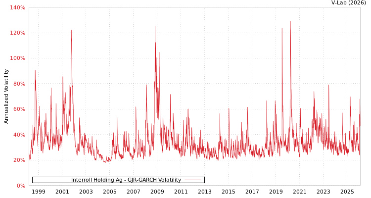 graph of Interroll Holding Ag GJR-GARCH